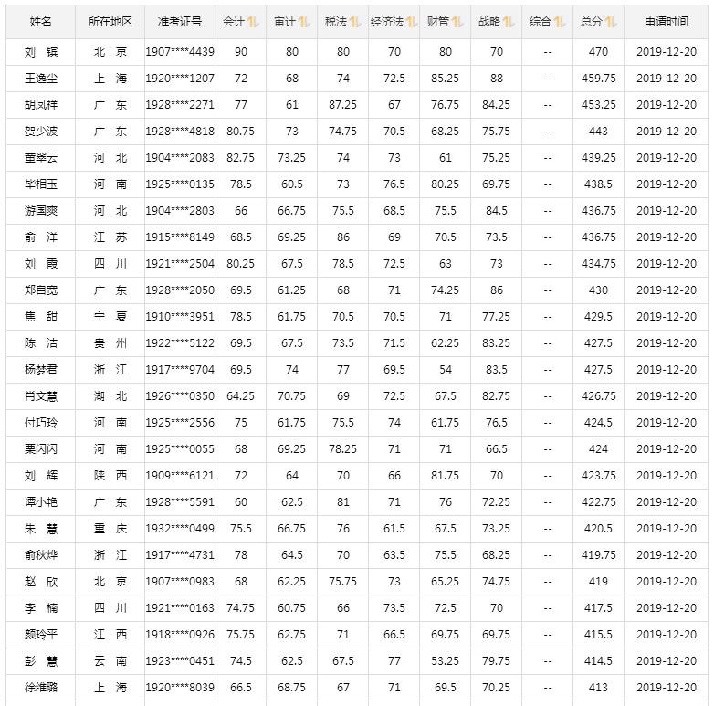 2019注會成績已公布！高分學(xué)員層出不窮 萬元獎(jiǎng)學(xué)金等你來領(lǐng)！