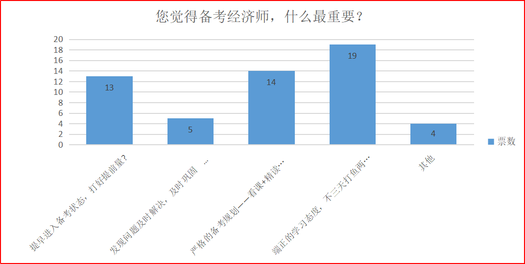 備考經(jīng)濟(jì)師，什么最重要？