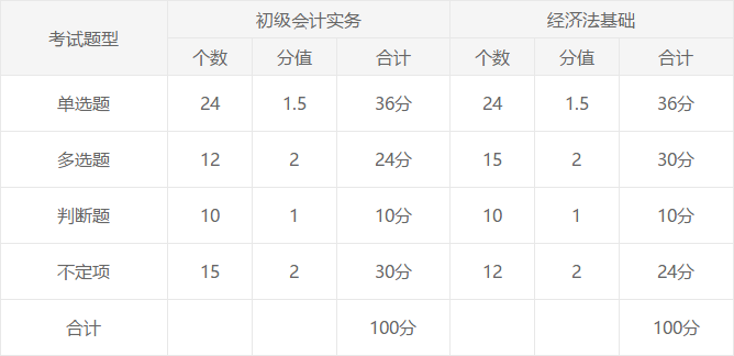 江蘇昆山市2020年初級會計(jì)考試啥時候開考？