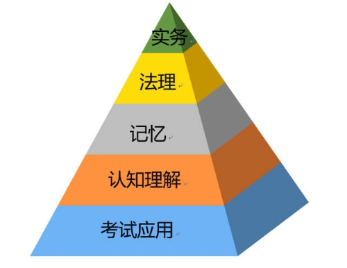 論《經(jīng)濟法基礎(chǔ)》學什么？考什么？如何考？