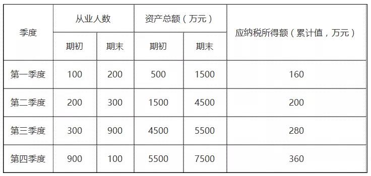 年終了，如何計(jì)算能否享受小型微利企業(yè)所得稅優(yōu)惠政策？