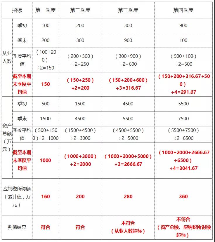 年終了，如何計(jì)算能否享受小型微利企業(yè)所得稅優(yōu)惠政策？