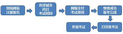 2021年期貨從業(yè)資格考試科目有哪些？