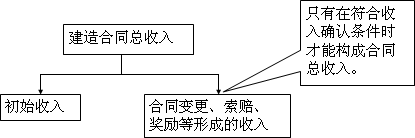 中級會計實務知識點：與建造合同收入相關的概念