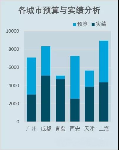 會計如何用excel做預(yù)算與實績分析圖？