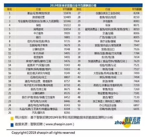 2019年財(cái)會人員平均薪資