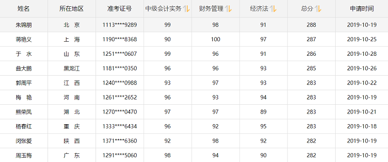 他們才是網(wǎng)校中級會計(jì)職稱#2019正能量天團(tuán)# 不接受反駁！