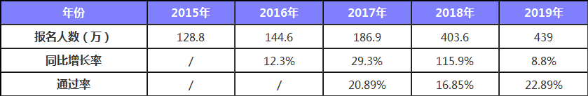 財政部公布 2019年初級持證人數(shù)公布 2020考生壓力山大！