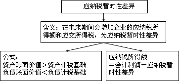 中級會計實務(wù)知識點：所得稅會計的核算程序及相關(guān)概念