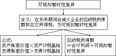 中級會計實務(wù)知識點：所得稅會計的核算程序及相關(guān)概念