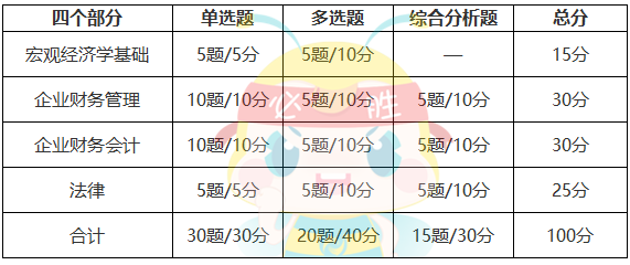 審計(jì)專業(yè)相關(guān)知識(shí)分值分布