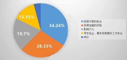 為啥要考中級？有了中級會計證書工資漲了3000塊！