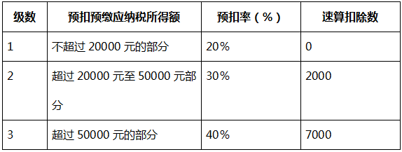 個人所得稅預扣率表二