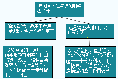 高級(jí)會(huì)計(jì)師考試易錯(cuò)知識(shí)點(diǎn)：追溯調(diào)整法