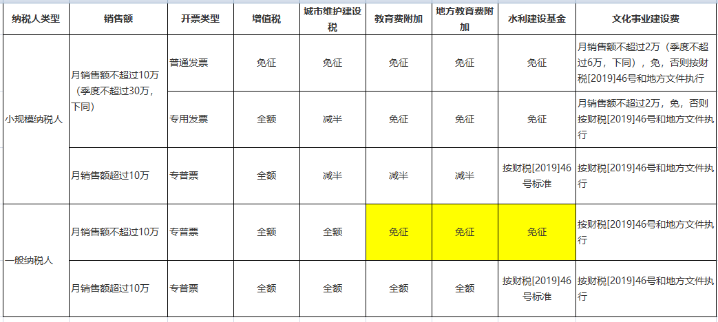 增值稅、附加、水利建設(shè)基金和文化事業(yè)建設(shè)費(fèi)優(yōu)惠