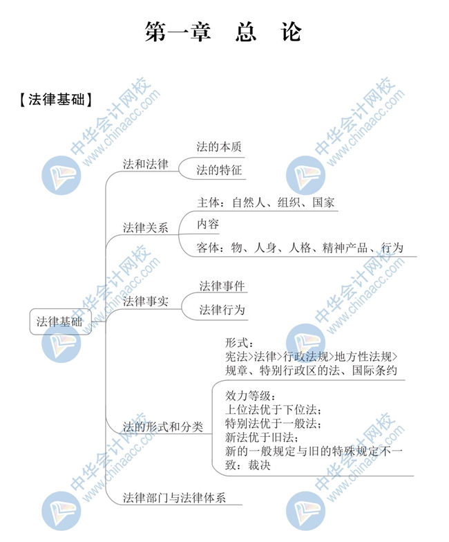 《經(jīng)濟法基礎》思維導圖第一章