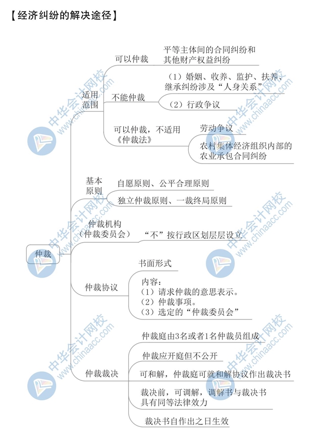 《經(jīng)濟法基礎》思維導圖第一章