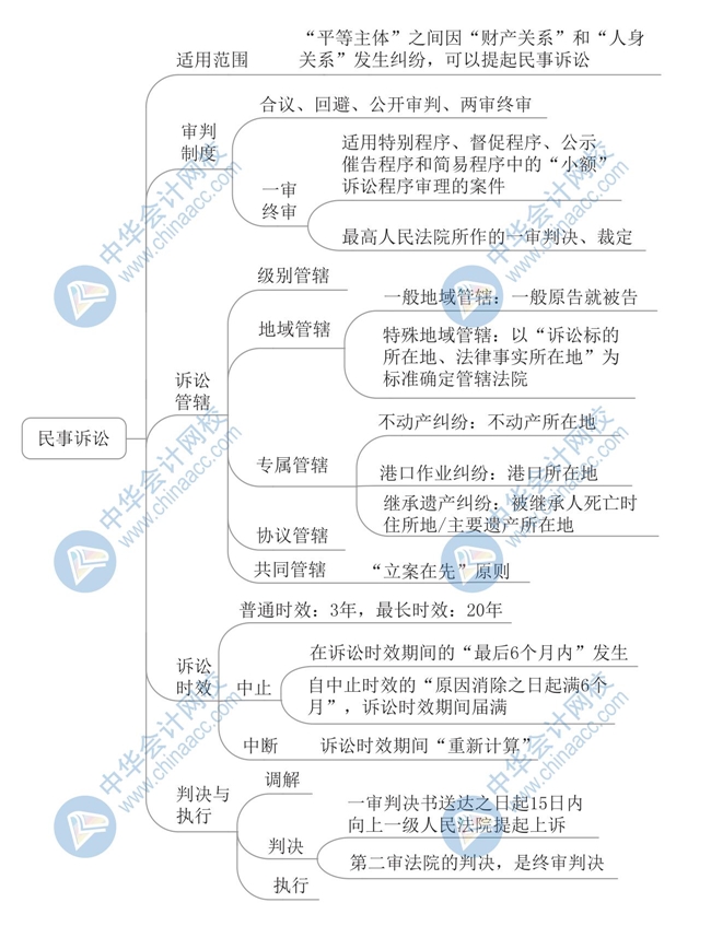 《經(jīng)濟法基礎》思維導圖第一章