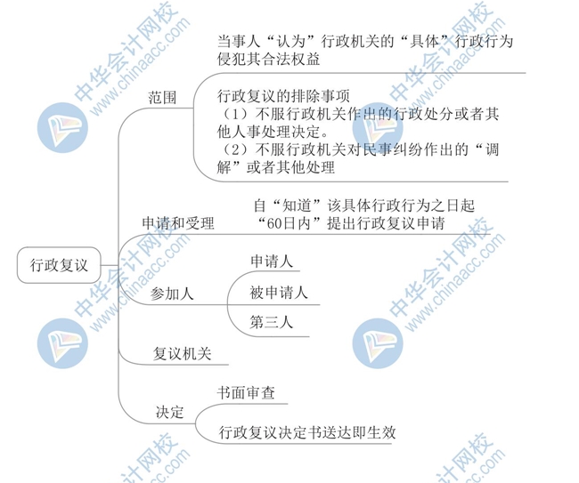 《經(jīng)濟法基礎》思維導圖第一章