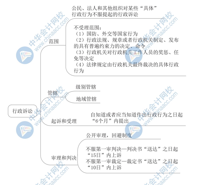 《經(jīng)濟法基礎》思維導圖第一章