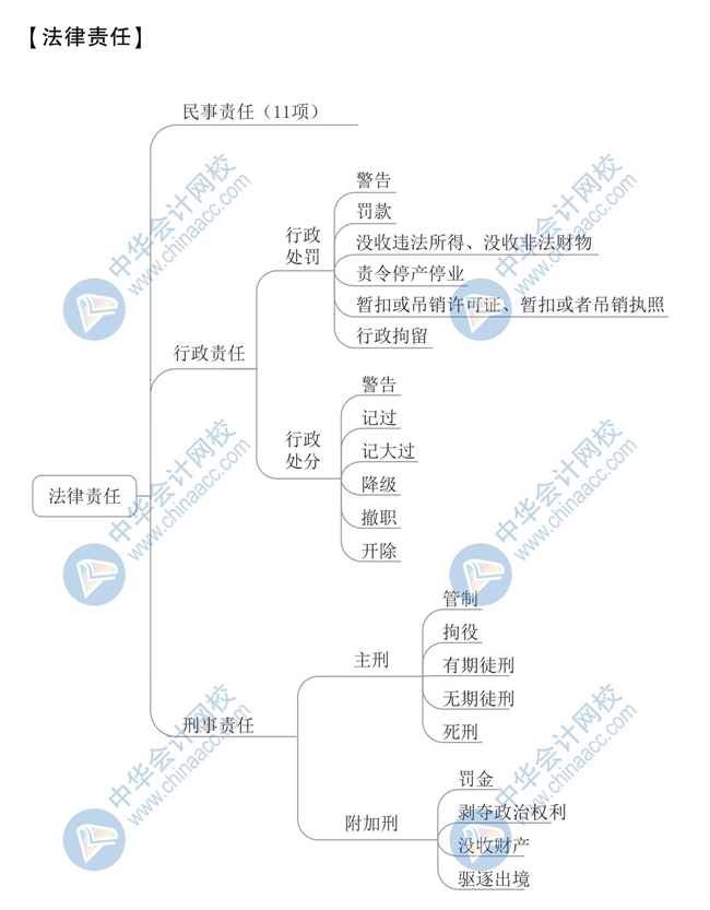 《經(jīng)濟法基礎》思維導圖第一章