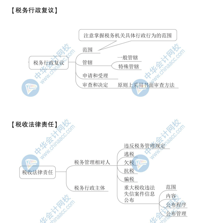 2020年初級會計(jì)《經(jīng)濟(jì)法基礎(chǔ)》思維導(dǎo)圖第七章