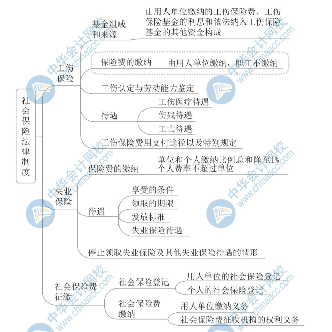 【新】2020年初級(jí)會(huì)計(jì)《經(jīng)濟(jì)法基礎(chǔ)》思維導(dǎo)圖第八章