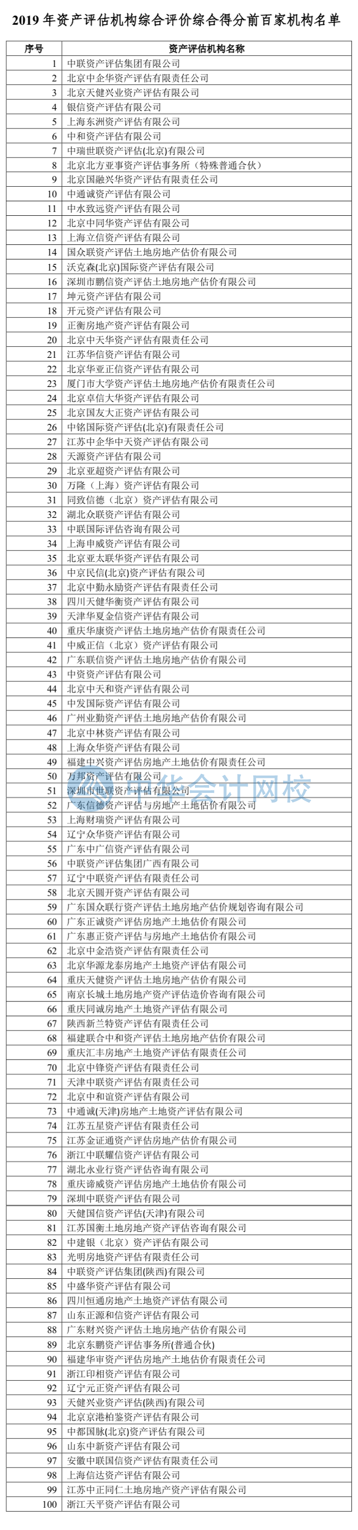 附件一：2019年資產評估機構綜合評價綜合得分前百家機構名單