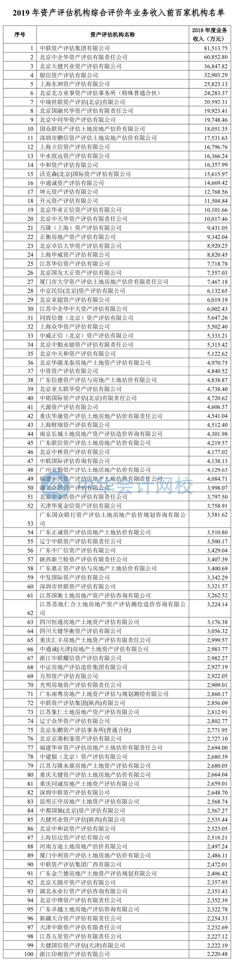 附件二：2019年資產評估機構綜合評價年業(yè)務收入前百家機構名單