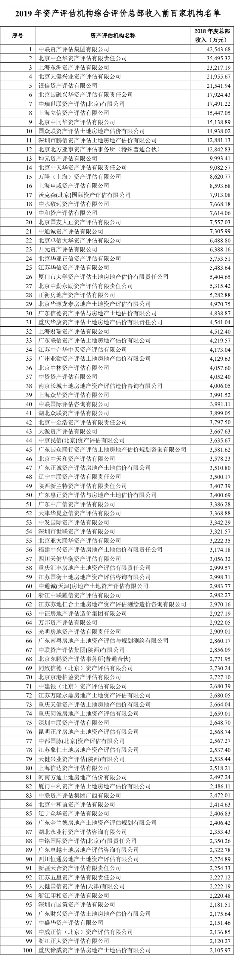 附件三：2019年資產評估機構綜合評價總部收入前百家機構名單