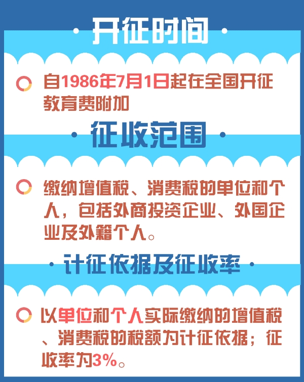 1分鐘了解：教育費(fèi)附加和地方教育附加的區(qū)別