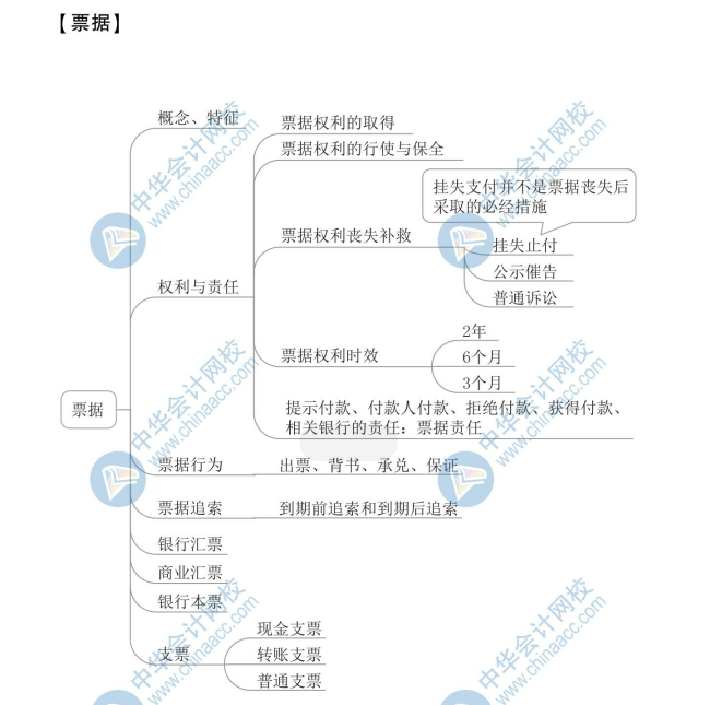 【新】2020年初級(jí)會(huì)計(jì)《經(jīng)濟(jì)法基礎(chǔ)》思維導(dǎo)圖第三章