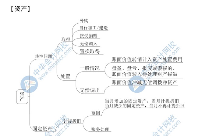 【新】2020年初級(jí)會(huì)計(jì)《初級(jí)會(huì)計(jì)實(shí)務(wù)》思維導(dǎo)圖第八章