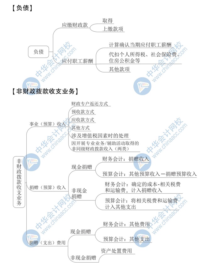 【新】2020年初級(jí)會(huì)計(jì)《初級(jí)會(huì)計(jì)實(shí)務(wù)》思維導(dǎo)圖第八章