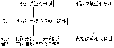 中級會計師《中級會計實務(wù)》知識點：資產(chǎn)負(fù)債表日后調(diào)整事項