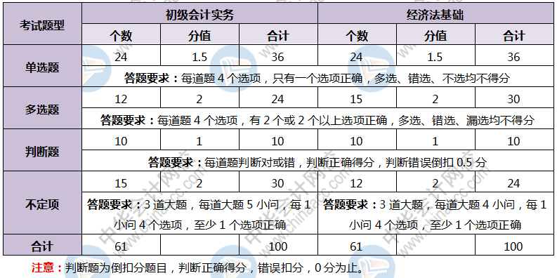 點(diǎn)擊查看黑龍江海倫市2020年初級會計(jì)職稱考試內(nèi)容！