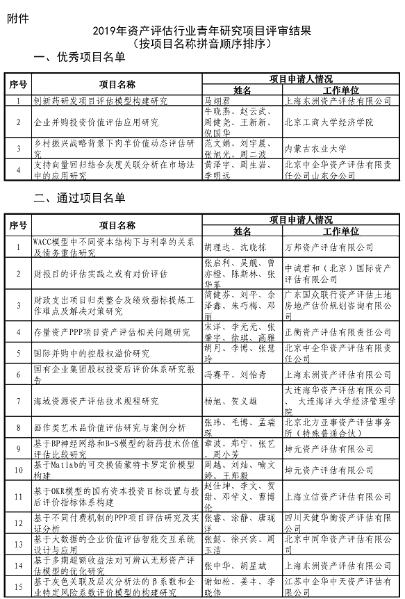 中評協(xié)關于發(fā)布2019資產評估行業(yè)青年研究項目評審結果的公告