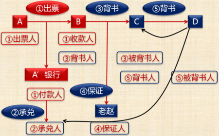 中級(jí)會(huì)計(jì)師《經(jīng)濟(jì)法》知識(shí)點(diǎn)：票據(jù)關(guān)系