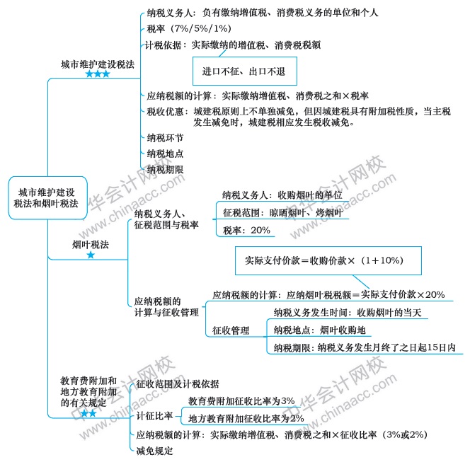 注冊會(huì)計(jì)師稅法第六章思維導(dǎo)圖