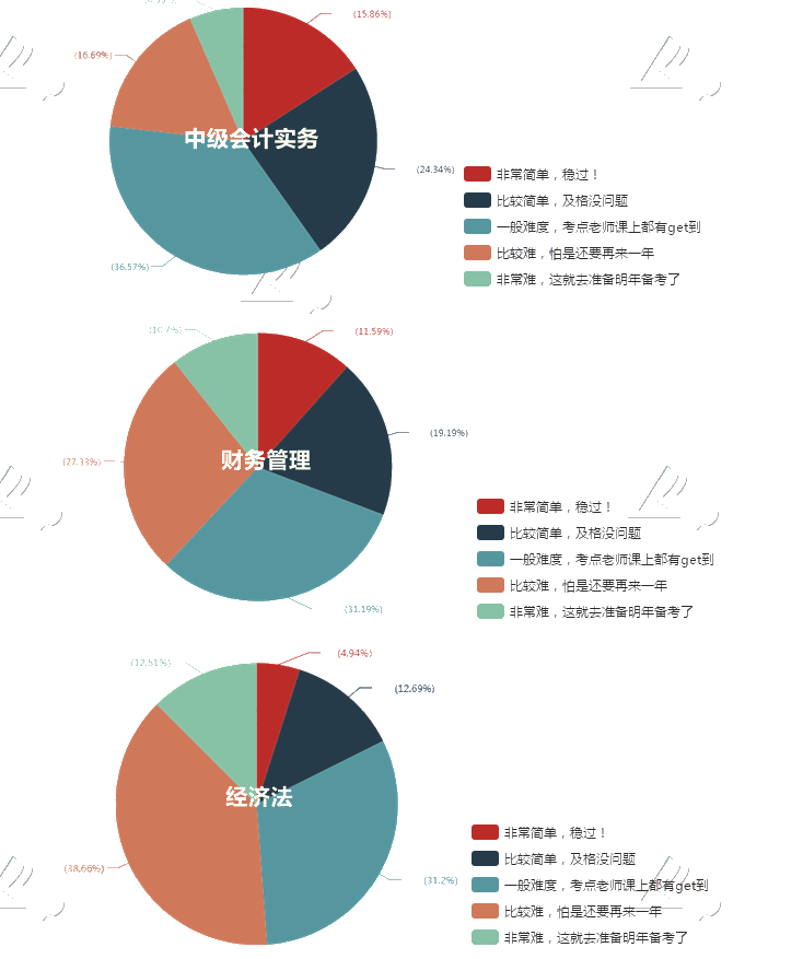 中級(jí)會(huì)計(jì)職稱考試難度大嗎？