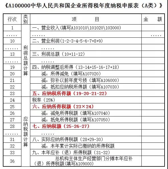 如何區(qū)分企業(yè)所得稅中的應納稅所得額、應納所得稅額和應納稅額？