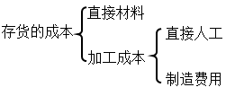 中級會計師《中級會計實務(wù)》知識點：自行生產(chǎn)的存貨