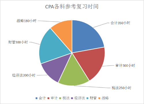 為了高考 我們不能只讀高三！為了考過CPA 也不能只等4月份！