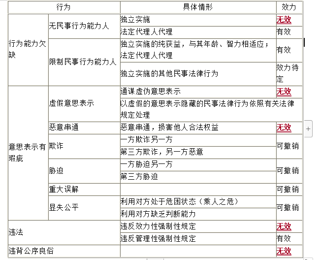 中級會計職稱經(jīng)濟(jì)法知識點：無效法律行為與可撤銷法律行為