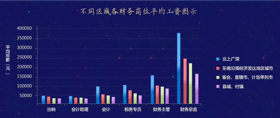 2019年會計人薪資調(diào)查，快來測一測你的薪資達(dá)標(biāo)了嗎？