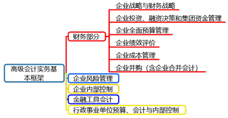 備考2020高級會計師有必要現(xiàn)在開始嗎？