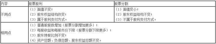 財務(wù)與會計練習題