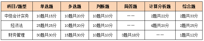 考完中級(jí)考注會(huì)！2021同時(shí)備考科目要這么搭配！