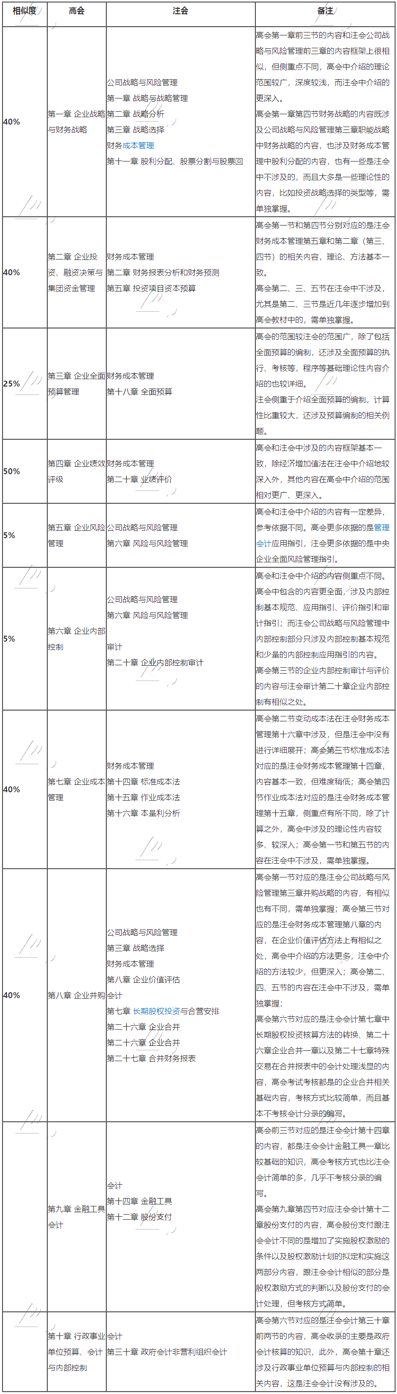 高級會計師與注冊會計師相似度竟如此之高？不同時備考太虧了！