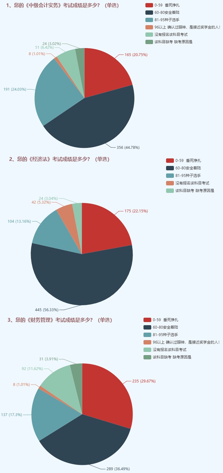 為了高考不能只讀高三！為了考過中級也不能只等3月份！